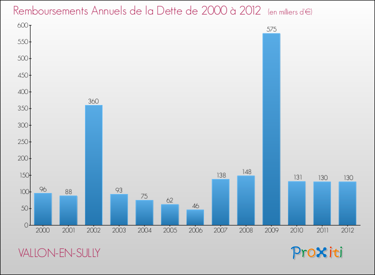 Evolution de l'annuité de la dette pour la commune de VALLON-EN-SULLY de 2000 à 2012 Annuités de la dette pour VALLON-EN-SULLY de 2000 à 2012