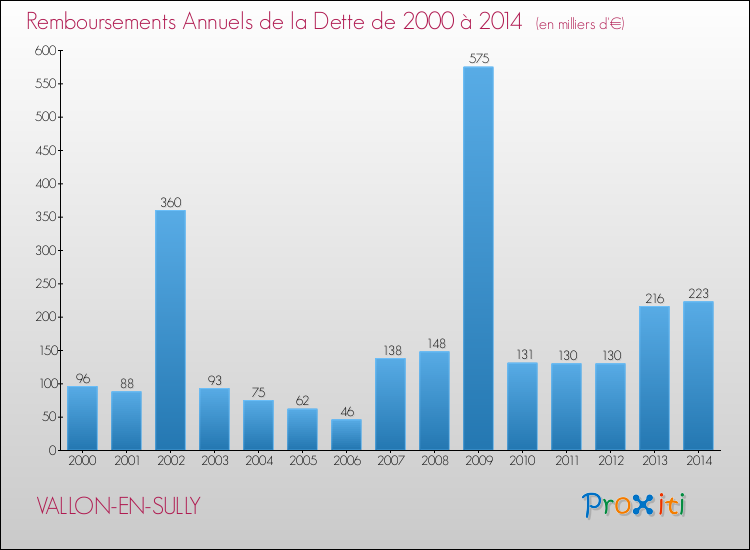 Evolution de l'annuité de la dette pour la commune de VALLON-EN-SULLY de 2000 à 2014 Annuités de la dette pour VALLON-EN-SULLY de 2000 à 2014