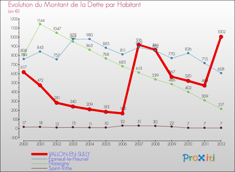 Evolution de la dette par habitant pour la commune de VALLON-EN-SULLY et les communes proches de 2000 à 2012 Comparaison de la dette par habitant pour VALLON-EN-SULLY et les communes voisines de 2000 à 2012