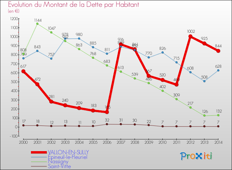 Evolution de la dette par habitant pour la commune de VALLON-EN-SULLY et les communes proches de 2000 à 2014 Comparaison de la dette par habitant pour VALLON-EN-SULLY et les communes voisines de 2000 à 2014