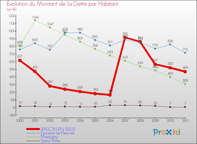 Evolution de la dette par habitant pour la commune de VALLON-EN-SULLY et les communes proches Comparaison de la dette par habitant pour VALLON-EN-SULLY et les communes voisines