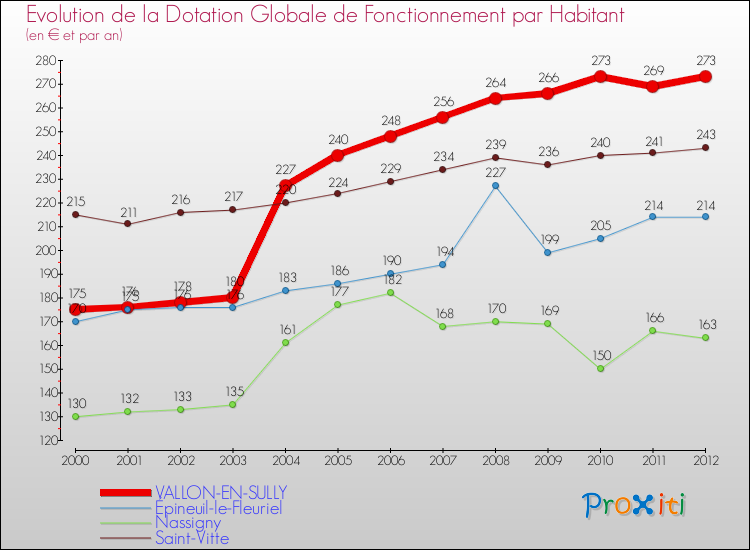 Evolution et montant de la dotation globale de fonctionnement par Habitant pour VALLON-EN-SULLY et les communes proches Comparaison des dotations globales de fonctionnement par habitant pour VALLON-EN-SULLY et les communes voisines