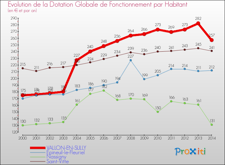 Evolution et montant de la dotation globale de fonctionnement par Habitant pour VALLON-EN-SULLY et les communes proches de 2000 à 2014. Comparaison des dotations globales de fonctionnement par habitant pour VALLON-EN-SULLY et les communes voisines de 2000 à 2014.