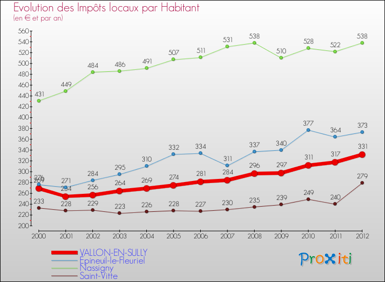 Evolution et montant des impôts locaux par Habitant pour VALLON-EN-SULLY et les communes proches Comparaison des impôts locaux par habitant pour VALLON-EN-SULLY et les communes voisines