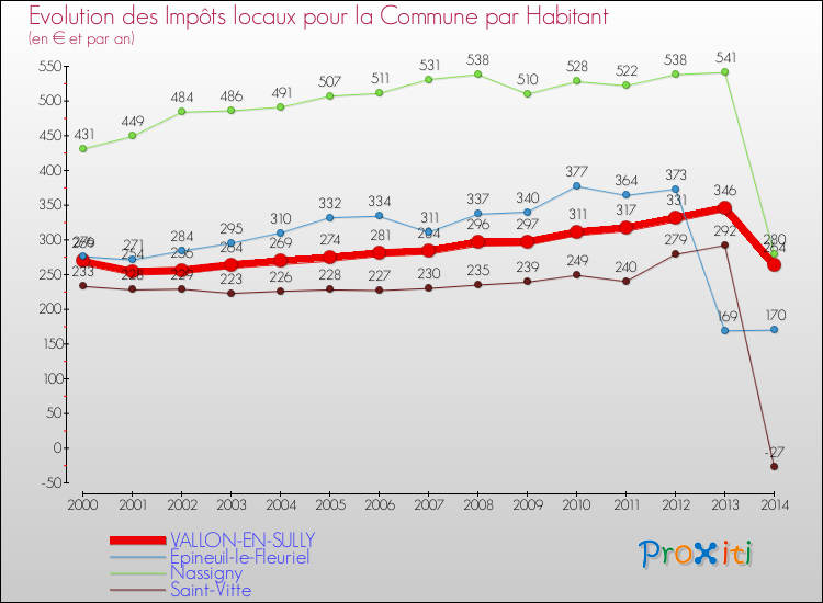 Evolution et montant des impôts locaux par Habitant pour VALLON-EN-SULLY et les communes proches de 2000 à 2014 Comparaison des impôts locaux par habitant pour VALLON-EN-SULLY et les communes voisines de 2000 à 2014