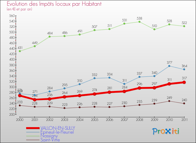 Evolution et montant des impôts locaux par Habitant pour VALLON-EN-SULLY et les communes proches Comparaison des impôts locaux par habitant pour VALLON-EN-SULLY et les communes voisines