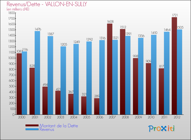 Evolution comparée de la dette et des revenus pour la commune de VALLON-EN-SULLY de 2000 à 2012 Comparaison de la dette et des revenus pour VALLON-EN-SULLY de 2000 à 2012