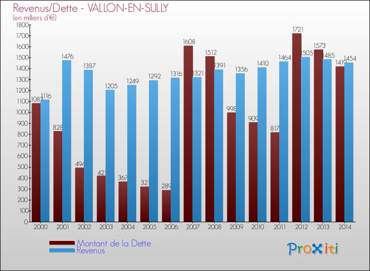 Evolution comparée de la dette et des revenus pour la commune de VALLON-EN-SULLY de 2000 à 2014 Comparaison de la dette et des revenus pour VALLON-EN-SULLY de 2000 à 2014