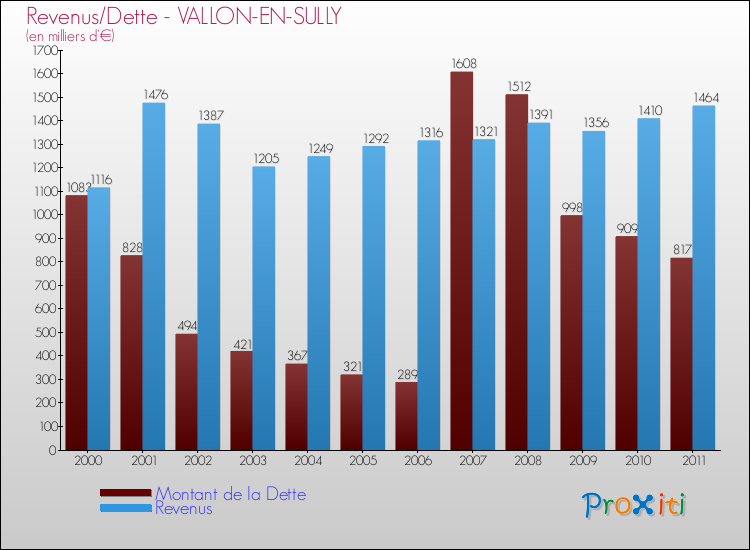 Evolution comparée de la dette et des revenus pour la commune de VALLON-EN-SULLY de 2000 à 2011 Comparaison de la dette et des revenus pour VALLON-EN-SULLY de 2000 à 2011