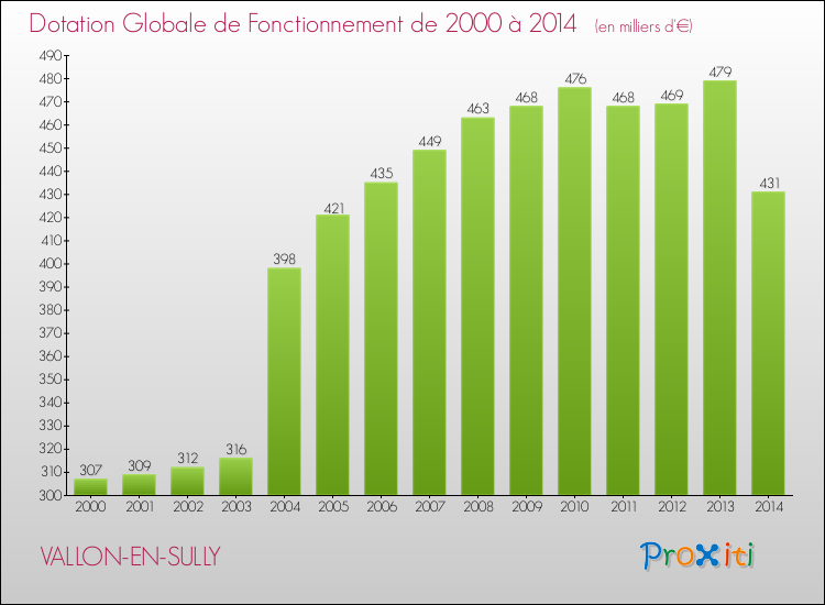 Evolution du montant de la Dotation Globale de Fonctionnement pour la commune de VALLON-EN-SULLY de 2000 à 2014 Evolution du montant de la Dotation Globale de Fonctionnement pour VALLON-EN-SULLY de 2000 à 2014