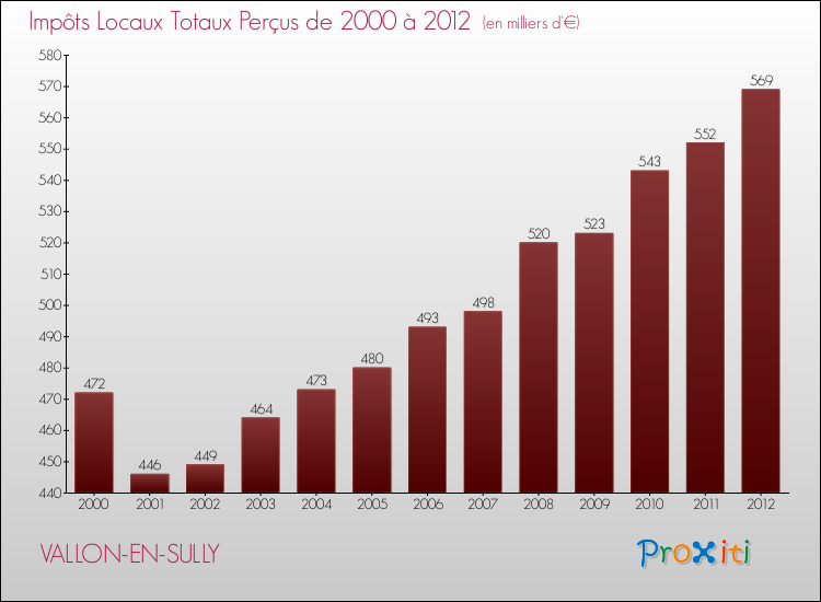 Evolution des Impôts Locaux pour la commune de VALLON-EN-SULLY de 2000 à 2012 Evolution des Impôts Locaux pour VALLON-EN-SULLY de 2000 à 2012