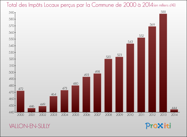 Evolution des Impôts Locaux pour la commune de VALLON-EN-SULLY de 2000 à 2014 Evolution des Impôts Locaux pour VALLON-EN-SULLY de 2000 à 2014