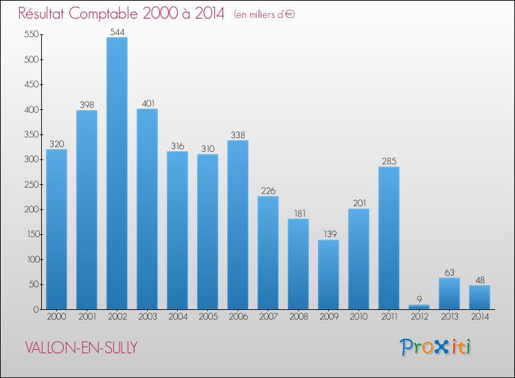 Evolution du résultat comptable pour la commune de VALLON-EN-SULLY de 2000 à 2014 Evolution du résultat comptable pour VALLON-EN-SULLY de 2000 à 2014