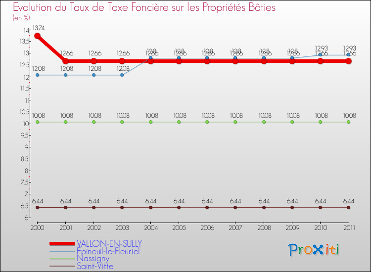 Evolution du taux de la taxe foncière sur le bati pour VALLON-EN-SULLY et les communes proches Comparaison des taux de taxe foncière sur le bati pour VALLON-EN-SULLY et les communes voisines