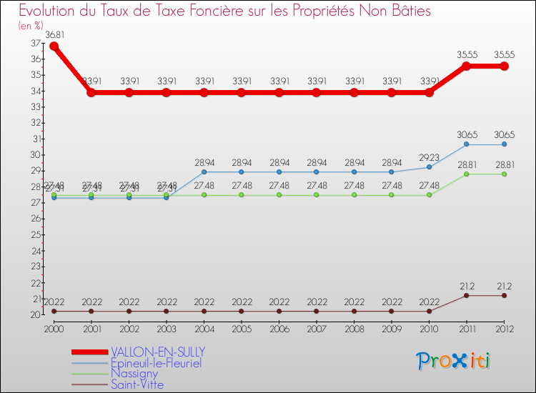 Evolution du taux de la taxe foncière sur les immeubles et terrains non batis pour VALLON-EN-SULLY et les communes proches de 2000 à 2012 Comparaison des taux de la taxe foncière sur les immeubles et terrains non batis pour VALLON-EN-SULLY et les communes voisines de 2000 à 2012
