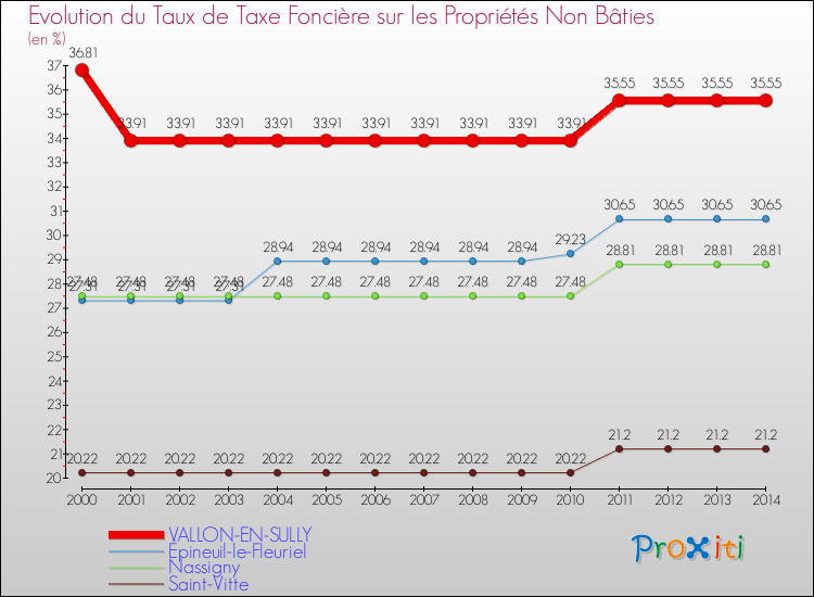 Evolution du taux de la taxe foncière sur les immeubles et terrains non batis pour VALLON-EN-SULLY et les communes proches de 2000 à 2014 Comparaison des taux de la taxe foncière sur les immeubles et terrains non batis pour VALLON-EN-SULLY et les communes voisines de 2000 à 2014
