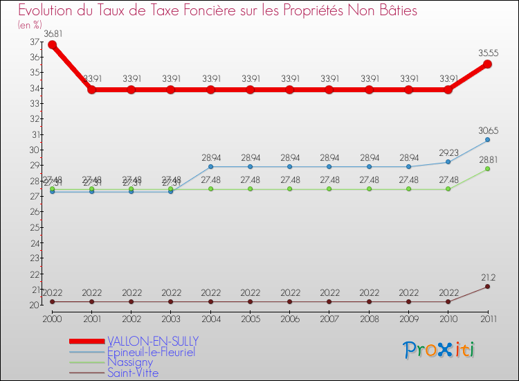 Evolution du taux de la taxe foncière sur les immeubles et terrains non batis pour VALLON-EN-SULLY et les communes proches Comparaison des taux de la taxe foncière sur les immeubles et terrains non batis pour VALLON-EN-SULLY et les communes voisines