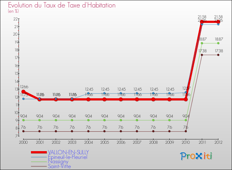Evolution du taux de la taxe d'habitation pour VALLON-EN-SULLY et les communes proches Comparaison des taux de la taxe d'habitation pour VALLON-EN-SULLY et les communes voisines