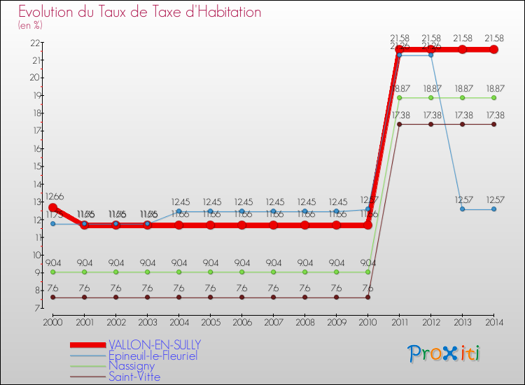Evolution du taux de la taxe d'habitation pour VALLON-EN-SULLY et les communes proches de 2000 à 2014 Comparaison des taux de la taxe d'habitation pour VALLON-EN-SULLY et les communes voisines de 2000 à 2014
