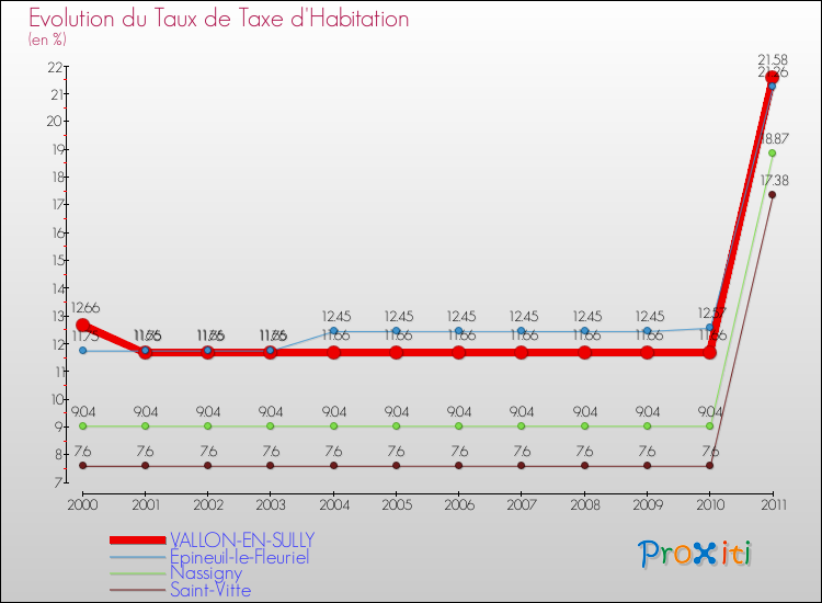 Evolution du taux de la taxe d'habitation pour VALLON-EN-SULLY et les communes proches Comparaison des taux de la taxe d'habitation pour VALLON-EN-SULLY et les communes voisines