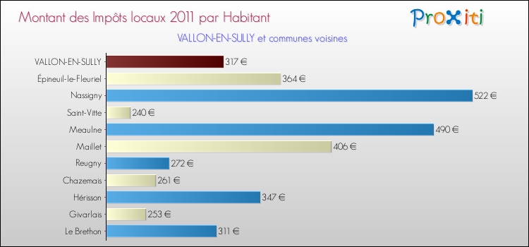 Montant des impôts locaux par Habitant pour VALLON-EN-SULLY et les communes proches Comparaison des impôts locaux par habitant pour VALLON-EN-SULLY et les communes voisines