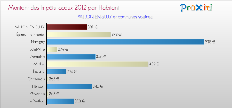 Montant des impôts locaux par Habitant pour VALLON-EN-SULLY et les communes proches Comparaison des impôts locaux par habitant pour VALLON-EN-SULLY et les communes voisines