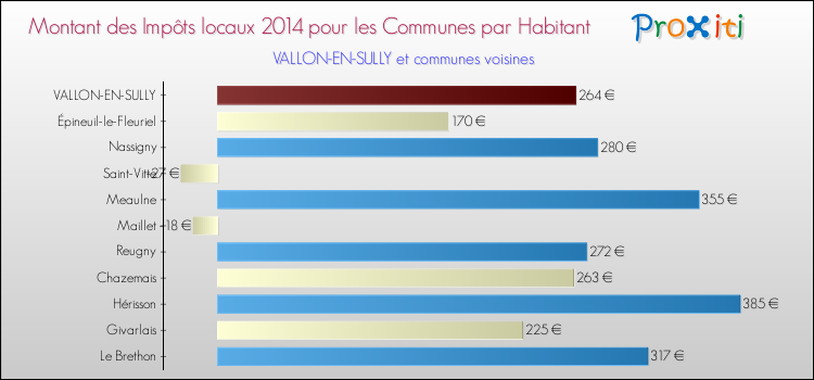 Montant des impôts locaux par Habitant pour VALLON-EN-SULLY et les communes proches en 2014 Comparaison des impôts locaux par habitant pour VALLON-EN-SULLY et les communes voisines en 2014