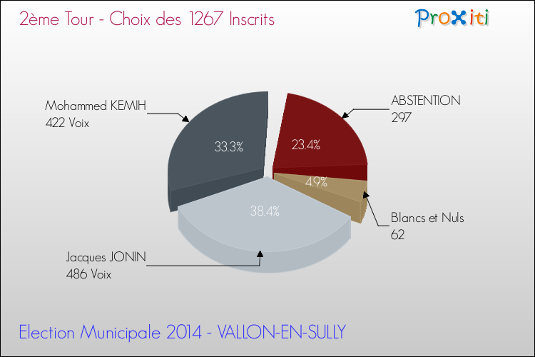Résultats par rapport aux inscrits au 2ème Tour des Elections Municipales 2014 de la commune de VALLON-EN-SULLY Elections Municipales 2014 - Résultats par rapport aux inscrits au 2ème Tour pour la commune de VALLON-EN-SULLY
