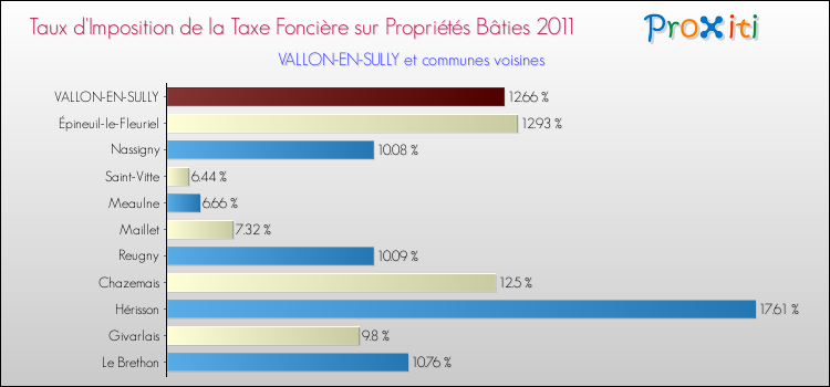 Taux d'imposition de la taxe foncière sur le bati 2011 pour VALLON-EN-SULLY et les communes proches Comparaison des taux d'imposition de la taxe foncière sur le bati 2011 pour VALLON-EN-SULLY et les communes voisines