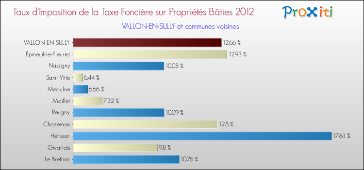 Taux d'imposition de la taxe foncière sur le bati 2012 pour VALLON-EN-SULLY et les communes proches Comparaison des taux d'imposition de la taxe foncière sur le bati 2012 pour VALLON-EN-SULLY et les communes voisines
