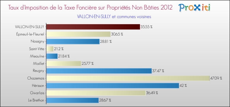Taux d'imposition de la taxe foncière sur les immeubles et terrains non batis 2012 pour VALLON-EN-SULLY et les communes proches Comparaison des taux d'imposition de la taxe foncière sur les immeubles et terrains non batis 2012 pour VALLON-EN-SULLY et les communes voisines