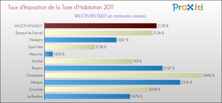 Taux d'imposition de la taxe d'habitation 2011 pour VALLON-EN-SULLY et les communes proches Comparaison des taux d'imposition de la taxe d'habitation 2011 pour VALLON-EN-SULLY et les communes voisines