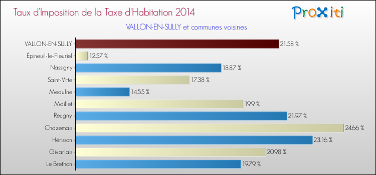 Taux d'imposition de la taxe d'habitation 2014 pour VALLON-EN-SULLY et les communes proches Comparaison des taux d'imposition de la taxe d'habitation 2014 pour VALLON-EN-SULLY et les communes voisines
