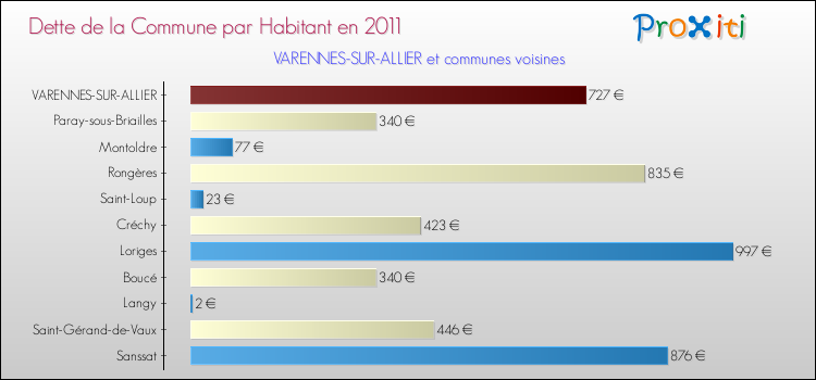 Dette par habitant de la commune en 2011 pour VARENNES-SUR-ALLIER et les communes proches Comparaison de la dette par habitant de la commune en 2011 pour VARENNES-SUR-ALLIER et les communes voisines