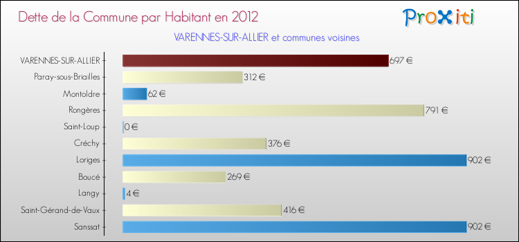 Dette par habitant de la commune en 2012 pour VARENNES-SUR-ALLIER et les communes proches Comparaison de la dette par habitant de la commune en 2012 pour VARENNES-SUR-ALLIER et les communes voisines