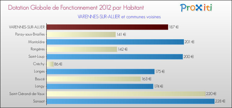 Montant des dotations globales de fonctionnement DGF par Habitant pour VARENNES-SUR-ALLIER et les communes proches Comparaison des des dotations globales de fonctionnement DGF par habitant pour VARENNES-SUR-ALLIER et les communes voisines