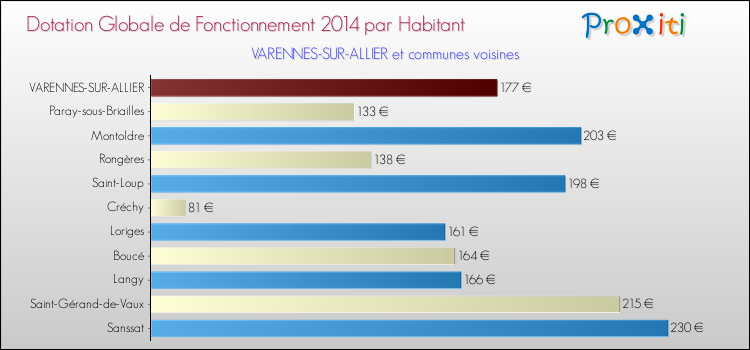 Montant des dotations globales de fonctionnement DGF par Habitant pour VARENNES-SUR-ALLIER et les communes proches en 2014. Comparaison des des dotations globales de fonctionnement DGF par habitant pour VARENNES-SUR-ALLIER et les communes voisines en 2014.