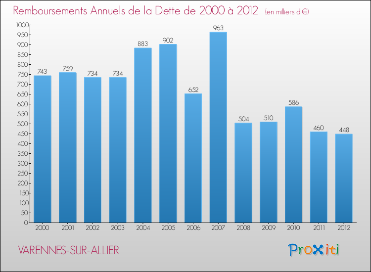 Evolution de l'annuité de la dette pour la commune de VARENNES-SUR-ALLIER de 2000 à 2012 Annuités de la dette pour VARENNES-SUR-ALLIER de 2000 à 2012