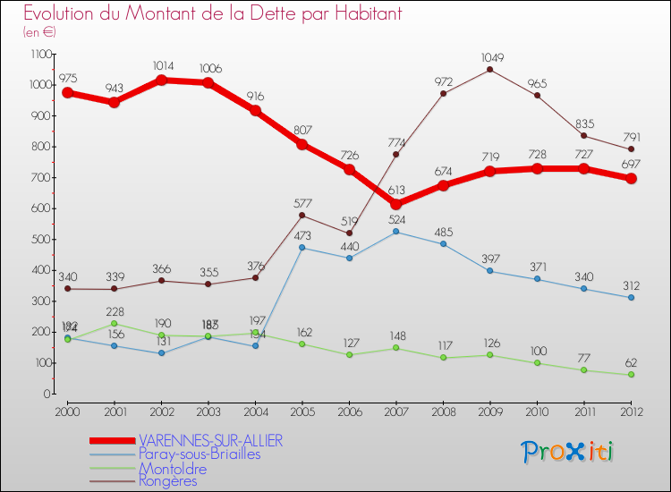 Evolution de la dette par habitant pour la commune de VARENNES-SUR-ALLIER et les communes proches de 2000 à 2012 Comparaison de la dette par habitant pour VARENNES-SUR-ALLIER et les communes voisines de 2000 à 2012