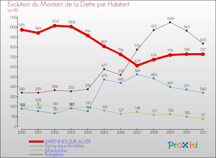 Evolution de la dette par habitant pour la commune de VARENNES-SUR-ALLIER et les communes proches Comparaison de la dette par habitant pour VARENNES-SUR-ALLIER et les communes voisines