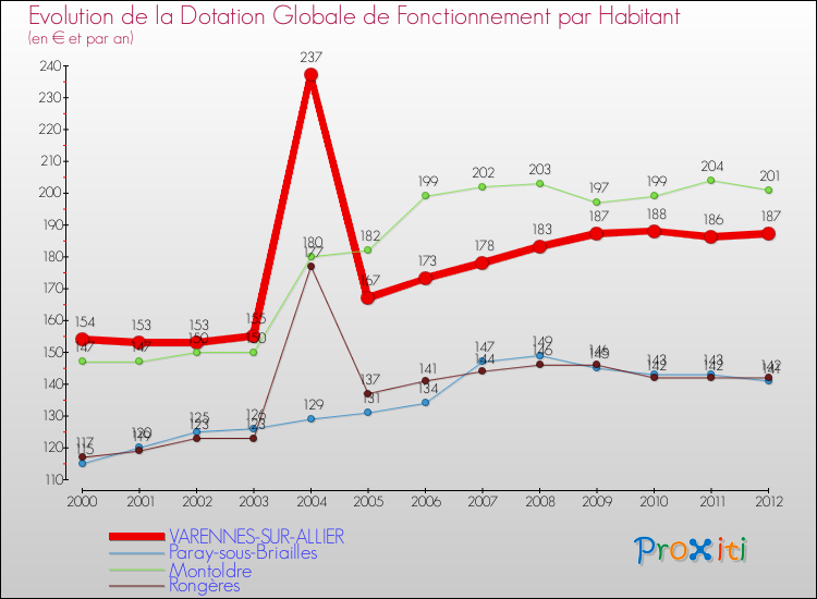 Evolution et montant de la dotation globale de fonctionnement par Habitant pour VARENNES-SUR-ALLIER et les communes proches Comparaison des dotations globales de fonctionnement par habitant pour VARENNES-SUR-ALLIER et les communes voisines