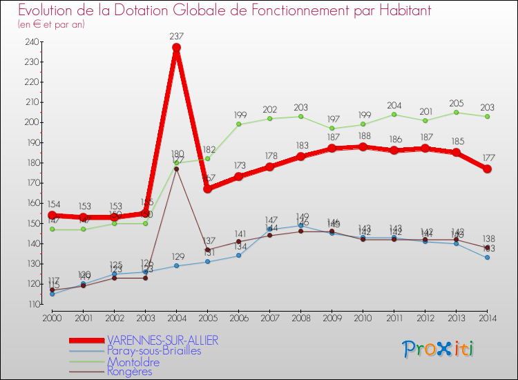 Evolution et montant de la dotation globale de fonctionnement par Habitant pour VARENNES-SUR-ALLIER et les communes proches de 2000 à 2014. Comparaison des dotations globales de fonctionnement par habitant pour VARENNES-SUR-ALLIER et les communes voisines de 2000 à 2014.