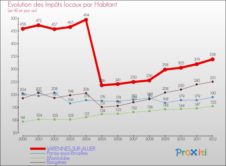 Evolution et montant des impôts locaux par Habitant pour VARENNES-SUR-ALLIER et les communes proches Comparaison des impôts locaux par habitant pour VARENNES-SUR-ALLIER et les communes voisines