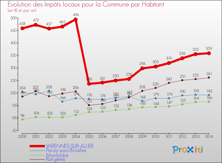 Evolution et montant des impôts locaux par Habitant pour VARENNES-SUR-ALLIER et les communes proches de 2000 à 2014 Comparaison des impôts locaux par habitant pour VARENNES-SUR-ALLIER et les communes voisines de 2000 à 2014