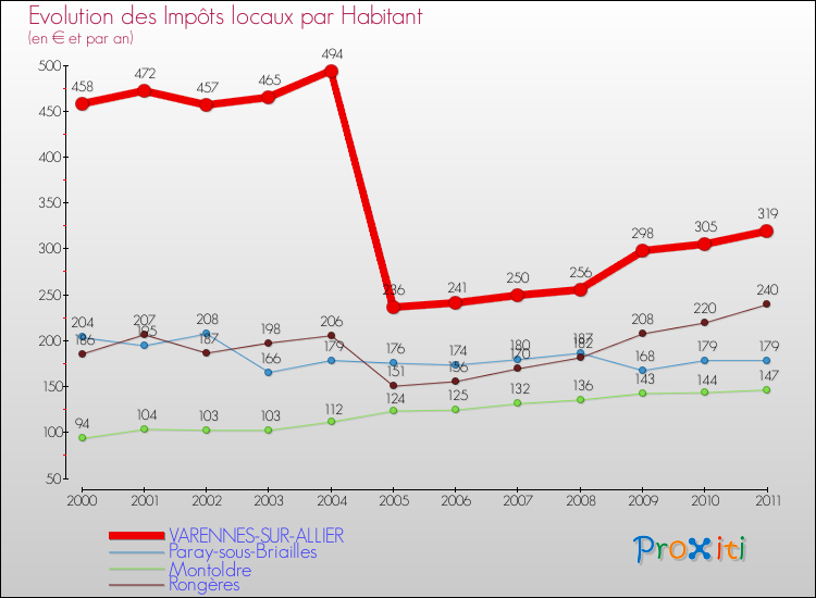 Evolution et montant des impôts locaux par Habitant pour VARENNES-SUR-ALLIER et les communes proches Comparaison des impôts locaux par habitant pour VARENNES-SUR-ALLIER et les communes voisines