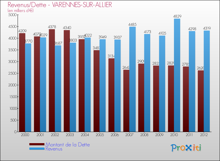 Evolution comparée de la dette et des revenus pour la commune de VARENNES-SUR-ALLIER de 2000 à 2012 Comparaison de la dette et des revenus pour VARENNES-SUR-ALLIER de 2000 à 2012