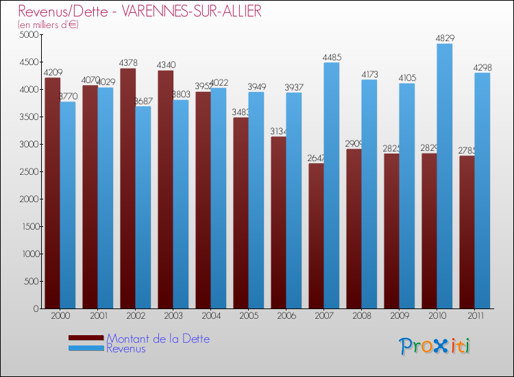 Evolution comparée de la dette et des revenus pour la commune de VARENNES-SUR-ALLIER de 2000 à 2011 Comparaison de la dette et des revenus pour VARENNES-SUR-ALLIER de 2000 à 2011