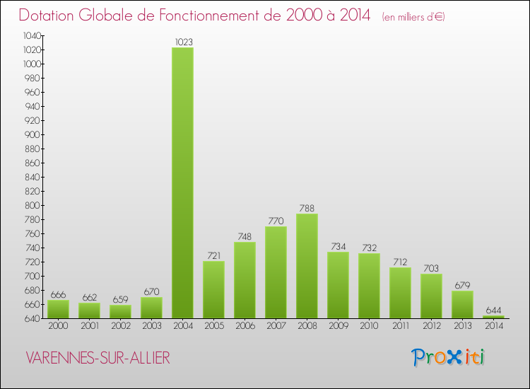 Evolution du montant de la Dotation Globale de Fonctionnement pour la commune de VARENNES-SUR-ALLIER de 2000 à 2014 Evolution du montant de la Dotation Globale de Fonctionnement pour VARENNES-SUR-ALLIER de 2000 à 2014