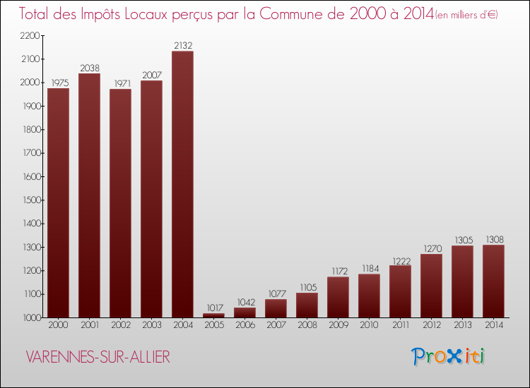 Evolution des Impôts Locaux pour la commune de VARENNES-SUR-ALLIER de 2000 à 2014 Evolution des Impôts Locaux pour VARENNES-SUR-ALLIER de 2000 à 2014