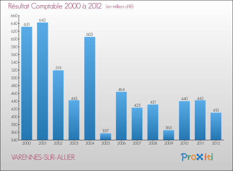 Evolution du résultat comptable pour la commune de VARENNES-SUR-ALLIER de 2000 à 2012 Evolution du résultat comptable pour VARENNES-SUR-ALLIER de 2000 à 2012